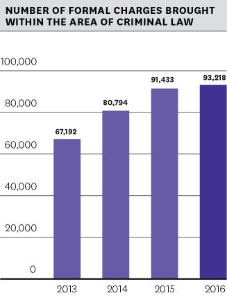 Total number of indictments