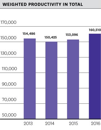 Total weighted productivity Total weighted productivity