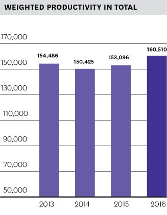 Total weighted productivity